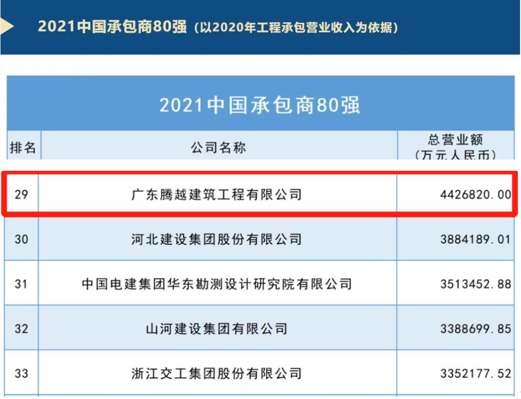 重磅|爱游戏手机入口官网-爱游戏（中国）
建筑荣膺2021ENR/建筑时报“中国承包商80强”第29位及“2021年度佛山市优秀施工企业”称号